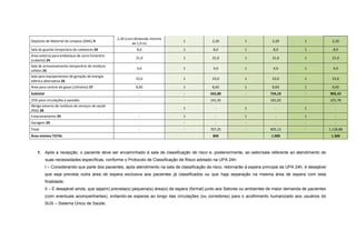 Depósito de Material de Limpeza (DML) 4
2,20 (com dimensão mínima
de 1,0 m)
1 2,20 1 2,20 1 2,20
Sala de guarda temporária de cadáveres 24 8,0 1 8,0 1 8,0 1 8,0
Área externa para embarque de carro funerário
(coberta) 24
21,0 1 21,0 1 21,0 1 21,0
Sala de armazenamento temporário de resíduos
sólidos 25
4,0 1 4,0 1 4,0 1 4,0
Sala para equipamentos de geração de energia
elétrica alternativa 26
23,0 1 23,0 1 23,0 1 23,0
Área para central de gases (cilindros) 27 8,60 1 8,60 1 8,60 1 8,60
Subtotal - - 565,80 - 724,10 - 903,10
25% para circulações e paredes - - 141,45 - 181,03 - 225,78
Abrigo externo de resíduos de serviços de saúde
(RSS) 28
- 1 - 1 - 1 -
Estacionamento 29 - 1 - 1 - 1 -
Garagem 29 - - - - - - -
Total - - 707,25 - 905,13 - 1.128,88
Área mínima TOTAL 800 1.000 1.300
1. Após a recepção, o paciente deve ser encaminhado à sala de classificação de risco e, posteriormente, ao setor/sala referente ao atendimento de
suas necessidades específicas, conforme o Protocolo de Classificação de Risco adotado na UPA 24h:
I – Considerando que parte dos pacientes, após atendimento na sala de classificação de risco, retornarão à espera principal da UPA 24h, é desejável
que seja prevista outra área de espera exclusiva aos pacientes já classificados ou que haja separação na mesma área de espera com esta
finalidade;
II – É desejável ainda, que seja(m) prevista(s) pequena(s) área(s) de espera (formal) junto aos Setores ou ambientes de maior demanda de pacientes
(com eventuais acompanhantes), evitando-se esperas ao longo das circulações (ou corredores) para o acolhimento humanizado aos usuários do
SUS – Sistema Único de Saúde;
 
