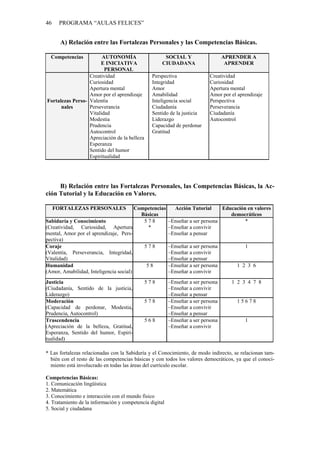 46    PROGRAMA “AULAS FELICES”


       A) Relación entre las Fortalezas Personales y las Competencias Básicas.

  Competencias          AUTONOMÍA                     SOCIAL Y                    APRENDER A
                       E INICIATIVA                  CIUDADANA                     APRENDER
                         PERSONAL
                  Creatividad                   Perspectiva                Creatividad
                  Curiosidad                    Integridad                 Curiosidad
                  Apertura mental               Amor                       Apertura mental
                  Amor por el aprendizaje       Amabilidad                 Amor por el aprendizaje
Fortalezas Perso- Valentía                      Inteligencia social        Perspectiva
      nales       Perseverancia                 Ciudadanía                 Perseverancia
                  Vitalidad                     Sentido de la justicia     Ciudadanía
                  Modestia                      Liderazgo                  Autocontrol
                  Prudencia                     Capacidad de perdonar
                  Autocontrol                   Gratitud
                  Apreciación de la belleza
                  Esperanza
                  Sentido del humor
                  Espiritualidad




     B) Relación entre las Fortalezas Personales, las Competencias Básicas, la Ac-
ción Tutorial y la Educación en Valores.

     FORTALEZAS PERSONALES              Competencias        Acción Tutorial     Educación en valores
                                          Básicas                                  democráticos
Sabiduría y Conocimiento                   578           –Enseñar a ser persona          *
(Creatividad, Curiosidad, Apertura          *            –Enseñar a convivir
mental, Amor por el aprendizaje, Pers-                   –Enseñar a pensar
pectiva)
Coraje                                     578           –Enseñar a ser persona           1
(Valentía, Perseverancia, Integridad,                    –Enseñar a convivir
Vitalidad)                                               –Enseñar a pensar
Humanidad                                   58           –Enseñar a ser persona       1 2 3 6
(Amor, Amabilidad, Inteligencia social)                  –Enseñar a convivir
Justicia                                      578        –Enseñar a ser persona     1 2 3 4 7 8
(Ciudadanía, Sentido de la justicia,                     –Enseñar a convivir
Liderazgo)                                               –Enseñar a pensar
Moderación                                    578        –Enseñar a ser persona       15678
(Capacidad de perdonar, Modestia,                        –Enseñar a convivir
Prudencia, Autocontrol)                                  –Enseñar a pensar
Trascendencia                                 568        –Enseñar a ser persona           1
(Apreciación de la belleza, Gratitud,                    –Enseñar a convivir
Esperanza, Sentido del humor, Espiri-
tualidad)

* Las fortalezas relacionadas con la Sabiduría y el Conocimiento, de modo indirecto, se relacionan tam-
  bién con el resto de las competencias básicas y con todos los valores democráticos, ya que el conoci-
  miento está involucrado en todas las áreas del currículo escolar.

Competencias Básicas:
1. Comunicación lingüística
2. Matemática
3. Conocimiento e interacción con el mundo físico
4. Tratamiento de la información y competencia digital
5. Social y ciudadana
 