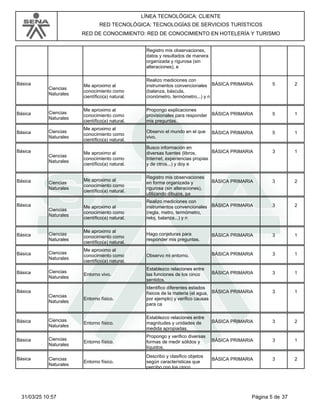 LÍNEA TECNOLÓGICA: CLIENTE
RED TECNOLÓGICA: TECNOLOGÍAS DE SERVICIOS TURÍSTICOS
RED DE CONOCIMIENTO: RED DE CONOCIMIENTO EN HOTELERÍA Y TURISMO
Registro mis observaciones,
datos y resultados de manera
organizada y rigurosa (sin
alteraciones), e
Básica
Ciencias
Naturales
BÁSICA PRIMARIA
Me aproximo al
conocimiento como
científico(a) natural.
Realizo mediciones con
instrumentos convencionales
(balanza, báscula,
cronómetro, termómetro...) y n
5 2
Básica Ciencias
Naturales
BÁSICA PRIMARIA
Me aproximo al
conocimiento como
científico(a) natural.
Propongo explicaciones
provisionales para responder
mis preguntas.
5 1
Básica Ciencias
Naturales
BÁSICA PRIMARIA
Me aproximo al
conocimiento como
científico(a) natural.
Observo el mundo en el que
vivo.
5 1
Básica
Ciencias
Naturales
BÁSICA PRIMARIA
Me aproximo al
conocimiento como
científico(a) natural.
Busco información en
diversas fuentes (libros,
Internet, experiencias propias
y de otros...) y doy e
3 1
Básica Ciencias
Naturales
BÁSICA PRIMARIA
Me aproximo al
conocimiento como
científico(a) natural.
Registro mis observaciones
en forma organizada y
rigurosa (sin alteraciones),
utilizando dibujos, pa
3 2
Básica
Ciencias
Naturales
BÁSICA PRIMARIA
Me aproximo al
conocimiento como
científico(a) natural.
Realizo mediciones con
instrumentos convencionales
(regla, metro, termómetro,
reloj, balanza...) y n
3 2
Básica Ciencias
Naturales
BÁSICA PRIMARIA
Me aproximo al
conocimiento como
científico(a) natural.
Hago conjeturas para
responder mis preguntas.
3 1
Básica Ciencias
Naturales
BÁSICA PRIMARIA
Me aproximo al
conocimiento como
científico(a) natural.
Observo mi entorno. 3 1
Básica Ciencias
Naturales
BÁSICA PRIMARIA
Entorno vivo.
Establezco relaciones entre
las funciones de los cinco
sentidos.
3 1
Básica
Ciencias
Naturales
BÁSICA PRIMARIA
Entorno físico.
Identifico diferentes estados
físicos de la materia (el agua,
por ejemplo) y verifico causas
para ca
3 1
Básica Ciencias
Naturales
BÁSICA PRIMARIA
Entorno físico.
Establezco relaciones entre
magnitudes y unidades de
medida apropiadas.
3 2
Básica Ciencias
Naturales
BÁSICA PRIMARIA
Entorno físico.
Propongo y verifico diversas
formas de medir sólidos y
líquidos.
3 1
Básica Ciencias
Naturales
BÁSICA PRIMARIA
Entorno físico.
Describo y clasifico objetos
según características que
percibo con los cinco
3 2
Página 5 de 37
31/03/25 10:57
 