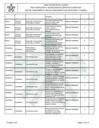 LÍNEA TECNOLÓGICA: CLIENTE
RED TECNOLÓGICA: TECNOLOGÍAS DE SERVICIOS TURÍSTICOS
RED DE CONOCIMIENTO: RED DE CONOCIMIENTO EN HOTELERÍA Y TURISMO
competen
Básica Ciencias
Sociales
BÁSICA PRIMARIA
Desarrollo compromisos
personales y sociales.
Uso responsablemente los
recursos (papel, agua,
alimento, energía.).
5 2
Básica Ciencias
Sociales
BÁSICA PRIMARIA
Desarrollo compromisos
personales y sociales.
Cuido el entorno que me
rodea y manejo
responsablemente las
basuras.
5 1
Básica Ciencias
Sociales
BÁSICA PRIMARIA
Desarrollo compromisos
personales y sociales.
Cuido mi cuerpo y mis
relaciones con las demás
personas.
5 1
Básica Ciencias
Sociales
BÁSICA PRIMARIA
Desarrollo compromisos
personales y sociales.
Participo en la construcción
de normas para la
convivencia en los grupos a
los que pertenezco (famil
5 1
Ciudadana
Ciudadana
BÁSICA PRIMARIA
Participación y
responsabilidad
democrática.
Expreso, en forma asertiva,
mis puntos de vista e
intereses en las discusiones
grupales. (Competenci
5 1
Ciudadana
Ciudadana
BÁSICA PRIMARIA
Convivencia y paz
Pido disculpas a quienes he
hecho daño (así no haya
tenido intención) y logro
perdonar cuando me ofe
5 1
Ciudadana
Ciudadana
BÁSICA PRIMARIA
Convivencia y paz
Conozco la diferencia entre
conflicto y agresión, y
comprendo que la agresión
(no los conflictos) es
5 1
Ciudadana
Ciudadana
BÁSICA PRIMARIA
Convivencia y paz
Conozco y uso estrategias
sencillas de resolución
pacífica de conflictos. (¿Cómo
establecer un acuer
3 1
Ciudadana
Ciudadana
BÁSICA PRIMARIA
Convivencia y paz
Conozco y respeto las reglas
básicas del diálogo, como el
uso de la palabra y el respeto
por la pala
3 1
Ciudadana
Ciudadana
BÁSICA PRIMARIA
Convivencia y paz
Comprendo que las normas
ayudan a promover el buen
trato y evitar el maltrato en el
juego y en la vi
3 1
Ciudadana
Ciudadana
BÁSICA PRIMARIA
Convivencia y paz
Identifico las situaciones de
maltrato que se dan en mi
entorno (conmigo y con otras
personas) y sé
3 1
Ciudadana
Ciudadana
BÁSICA PRIMARIA
Convivencia y paz
Comprendo que mis acciones
pueden afectar a la gente
cercana y que las acciones de
la gente cercana
3 1
Ciudadana
Ciudadana
BÁSICA PRIMARIA
Convivencia y paz
Reconozco que las acciones
se relacionan con las
emociones y que puedo
aprender a manejar mis
3 1
Página 7 de 37
31/03/25 10:57
 
