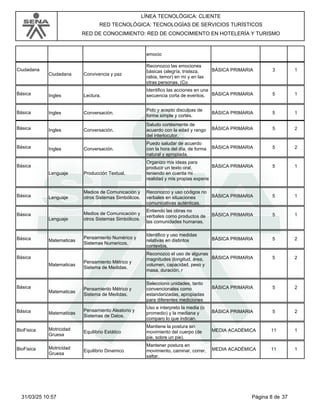LÍNEA TECNOLÓGICA: CLIENTE
RED TECNOLÓGICA: TECNOLOGÍAS DE SERVICIOS TURÍSTICOS
RED DE CONOCIMIENTO: RED DE CONOCIMIENTO EN HOTELERÍA Y TURISMO
emocio
Ciudadana
Ciudadana
BÁSICA PRIMARIA
Convivencia y paz
Reconozco las emociones
básicas (alegría, tristeza,
rabia, temor) en mí y en las
otras personas. (Co
3 1
Básica Ingles BÁSICA PRIMARIA
Lectura.
Identifico las acciones en una
secuencia corta de eventos. 5 1
Básica Ingles BÁSICA PRIMARIA
Conversación.
Pido y acepto disculpas de
forma simple y cortés.
5 1
Básica Ingles BÁSICA PRIMARIA
Conversación.
Saludo cortésmente de
acuerdo con la edad y rango
del interlocutor.
5 2
Básica Ingles BÁSICA PRIMARIA
Conversación.
Puedo saludar de acuerdo
con la hora del día, de forma
natural y apropiada.
5 2
Básica
Lenguaje
BÁSICA PRIMARIA
Producción Textual.
Organizo mis ideas para
producir un texto oral,
teniendo en cuenta mi
realidad y mis propias experie
5 1
Básica Lenguaje BÁSICA PRIMARIA
Medios de Comunicación y
otros Sistemas Simbólicos.
Reconozco y uso códigos no
verbales en situaciones
comunicativas auténticas.
5 1
Básica
Lenguaje
BÁSICA PRIMARIA
Medios de Comunicación y
otros Sistemas Simbólicos.
Entiendo las obras no
verbales como productos de
las comunidades humanas.
5 1
Básica Matematicas BÁSICA PRIMARIA
Pensamiento Numérico y
Sistemas Numericos.
Identifico y uso medidas
relativas en distintos
contextos.
5 2
Básica
Matematicas
BÁSICA PRIMARIA
Pensamiento Métrico y
Sistema de Medidas.
Reconozco el uso de algunas
magnitudes (longitud, área,
volumen, capacidad, peso y
masa, duración, r
5 2
Básica
Matematicas
BÁSICA PRIMARIA
Pensamiento Métrico y
Sistema de Medidas.
Selecciono unidades, tanto
convencionales como
estandarizadas, apropiadas
para diferentes mediciones
5 2
Básica Matematicas BÁSICA PRIMARIA
Pensamiento Aleatorio y
Sistemas de Datos.
Uso e interpreto la media (o
promedio) y la mediana y
comparo lo que indican.
5 2
BioFisica Motricidad
Gruesa
MEDIA ACADÉMICA
Equilibrio Estático
Mantiene la postura sin
movimiento del cuerpo (de
pie, sobre un pie).
11 1
BioFisica Motricidad
Gruesa
MEDIA ACADÉMICA
Equilibrio Dinamico
Mantener postura en
movimiento, caminar, correr,
saltar.
11 1
Página 8 de 37
31/03/25 10:57
 