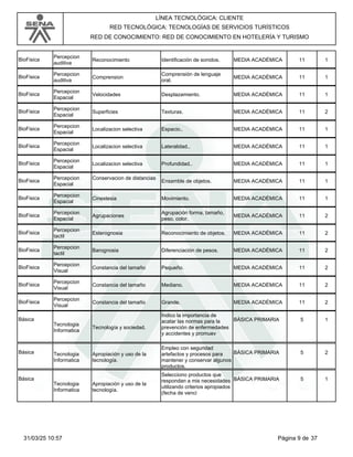 LÍNEA TECNOLÓGICA: CLIENTE
RED TECNOLÓGICA: TECNOLOGÍAS DE SERVICIOS TURÍSTICOS
RED DE CONOCIMIENTO: RED DE CONOCIMIENTO EN HOTELERÍA Y TURISMO
BioFisica
Percepcion
auditiva
MEDIA ACADÉMICA
Reconocimiento Identificación de sonidos. 11 1
BioFisica
Percepcion
auditiva
MEDIA ACADÉMICA
Comprension
Comprensión de lenguaje
oral.
11 1
BioFisica
Percepcion
Espacial
MEDIA ACADÉMICA
Velocidades Desplazamiento. 11 1
BioFisica
Percepcion
Espacial
MEDIA ACADÉMICA
Superficies Texturas. 11 2
BioFisica
Percepcion
Espacial
MEDIA ACADÉMICA
Localizacion selectiva Espacio.. 11 1
BioFisica
Percepcion
Espacial
MEDIA ACADÉMICA
Localizacion selectiva Lateralidad.. 11 1
BioFisica
Percepcion
Espacial
MEDIA ACADÉMICA
Localizacion selectiva Profundidad.. 11 1
BioFisica
Percepcion
Espacial
MEDIA ACADÉMICA
Conservacion de distancias
Ensamble de objetos. 11 1
BioFisica
Percepcion
Espacial
MEDIA ACADÉMICA
Cinestesia Movimiento. 11 1
BioFisica
Percepcion
Espacial
MEDIA ACADÉMICA
Agrupaciones
Agrupación forma, tamaño,
peso, color.
11 2
BioFisica
Percepcion
tactil
MEDIA ACADÉMICA
Esterognosia Reconocimiento de objetos. 11 2
BioFisica
Percepcion
tactil
MEDIA ACADÉMICA
Barognosia Diferenciación de pesos. 11 2
BioFisica
Percepcion
Visual
MEDIA ACADÉMICA
Constancia del tamaño Pequeño. 11 2
BioFisica
Percepcion
Visual
MEDIA ACADÉMICA
Constancia del tamaño Mediano. 11 2
BioFisica
Percepcion
Visual
MEDIA ACADÉMICA
Constancia del tamaño Grande. 11 2
Básica
Tecnologia
Informatica
BÁSICA PRIMARIA
Tecnología y sociedad.
Indico la importancia de
acatar las normas para la
prevención de enfermedades
y accidentes y promuev
5 1
Básica Tecnologia
Informatica
BÁSICA PRIMARIA
Apropiación y uso de la
tecnología.
Empleo con seguridad
artefactos y procesos para
mantener y conservar algunos
productos.
5 2
Básica
Tecnologia
Informatica
BÁSICA PRIMARIA
Apropiación y uso de la
tecnología.
Selecciono productos que
respondan a mis necesidades
utilizando criterios apropiados
(fecha de venci
5 1
Página 9 de 37
31/03/25 10:57
 