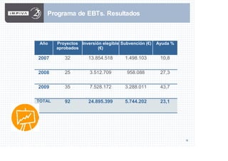12
Programa de EBTs. Resultados
Año Proyectos
aprobados
Inversión elegible
(€)
Subvención (€) Ayuda %
2007 32 13.854.518 1.498.103 10,8
2008 25 3.512.709 958.088 27,3
2009 35 7.528.172 3.288.011 43,7
TOTAL 92 24.895.399 5.744.202 23,1
 
