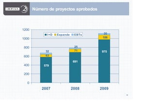 13
Número de proyectos aprobados
975
691
579
106
71
63
35
25
32
0
200
400
600
800
1000
1200
2007 2008 2009
I+D Expande EBTs
 