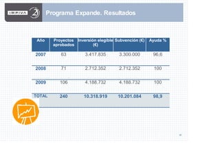 17
Programa Expande. Resultados
Año Proyectos
aprobados
Inversión elegible
(€)
Subvención (€) Ayuda %
2007 63 3.417.835 3.300.000 96,6
2008 71 2.712.352 2.712.352 100
2009 106 4.188.732 4.188.732 100
TOTAL 240 10.318.919 10.201.084 98,9
 