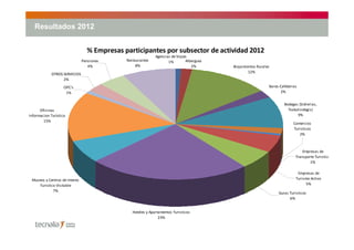 Resultados 2012


                                 % Empresas participantes por subsector de actividad 2012
              ...