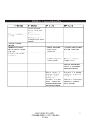 MINISTERIO DE EDUCACIÓN
UNIDAD DE CURRÍCULUM Y EVALUACIÓN
JUNIO 2011
22
7° básico 8° básico I° medio II° medio
Formular problemas y
explorar alternativas de
solución.
Distinguir entre hipótesis y
predicción.
Formular hipótesis.
Diseñar y conducir una
investigación para verificar
hipótesis.
Identificar y controlar
variables.
Representar información a
partir de modelos, mapas y
diagramas.
Organizar e interpretar
datos y formular
explicaciones.
Organizar e interpretar datos
y formular explicaciones.
Distinguir entre resultados y
conclusiones.
Describir investigaciones
científicas clásicas.
Describir investigaciones
científicas clásicas.
Identificar relaciones entre
contexto sociohistórico y la
investigación científica.
Describir el origen y el
desarrollo histórico de
conceptos y teorías.
Comprender la
importancia de las leyes,
teorías e hipótesis de la
investigación científica y
distinguir unas de otras.
Importancia de las teorías y
modelos para comprender la
realidad
Identificar las limitaciones que
presentan los modelos y
teorías científicas.
Habilidades de pensamiento científico
 