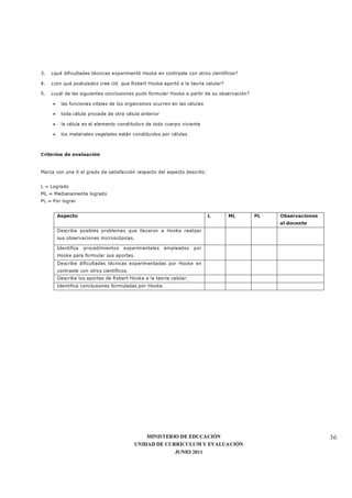 MINISTERIO DE EDUCACIÓN
UNIDAD DE CURRÍCULUM Y EVALUACIÓN
JUNIO 2011
36
3. ¿qué dificultades técnicas experimentó Hooke en contraste con otros científicos?
4. ¿con qué postulados cree Ud. que Robert Hooke aportó a la teoría celular?
5. ¿cuál de las siguientes conclusiones pudo formular Hooke a partir de su observación?
• las funciones vitales de los organismos ocurren en las células
• toda célula procede de otra célula anterior
• la célula es el elemento constitutivo de todo cuerpo viviente
• los materiales vegetales están constituidos por células
Criterios de evaluación
Marca con una X el grado de satisfacción respecto del aspecto descrito:
L = Logrado
ML = Medianamente logrado
PL = Por lograr
Aspecto L ML PL Observaciones
al docente
Describe posibles problemas que llevaron a Hooke realizar
sus observaciones microscópicas.
Identifica procedimientos experimentales empleados por
Hooke para formular sus aportes.
Describe dificultades técnicas experimentadas por Hooke en
contraste con otros científicos.
Describe los aportes de Robert Hooke a la teoría celular.
Identifica conclusiones formuladas por Hooke.
 