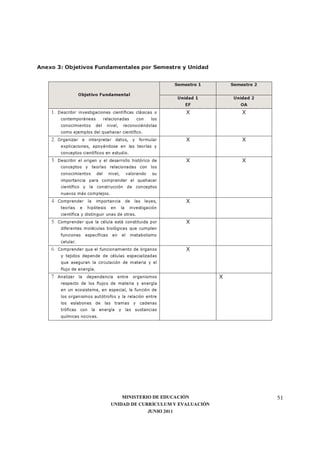 MINISTERIO DE EDUCACIÓN
UNIDAD DE CURRÍCULUM Y EVALUACIÓN
JUNIO 2011
51
Anexo 3: Objetivos Fundamentales por Semestre y Unidad
Objetivo Fundamental
Semestre 1 Semestre 2
Unidad 1
EF
Unidad 2
OA
1. Describir investigaciones científicas clásicas o
contemporáneas relacionadas con los
conocimientos del nivel, reconociéndolas
como ejemplos del quehacer científico.
X X
2. Organizar e interpretar datos, y formular
explicaciones, apoyándose en las teorías y
conceptos científicos en estudio.
X X
3. Describir el origen y el desarrollo histórico de
conceptos y teorías relacionadas con los
conocimientos del nivel, valorando su
importancia para comprender el quehacer
científico y la construcción de conceptos
nuevos más complejos.
X X
4. Comprender la importancia de las leyes,
teorías e hipótesis en la investigación
científica y distinguir unas de otras.
X
5. Comprender que la célula está constituida por
diferentes moléculas biológicas que cumplen
funciones específicas en el metabolismo
celular.
X
6. Comprender que el funcionamiento de órganos
y tejidos depende de células especializadas
que aseguran la circulación de materia y el
flujo de energía.
X
7. Analizar la dependencia entre organismos
respecto de los flujos de materia y energía
en un ecosistema, en especial, la función de
los organismos autótrofos y la relación entre
los eslabones de las tramas y cadenas
tróficas con la energía y las sustancias
químicas nocivas.
X
 