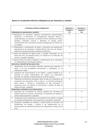 MINISTERIO DE EDUCACIÓN
UNIDAD DE CURRÍCULUM Y EVALUACIÓN
JUNIO 2011
52
Anexo 4: Contenidos Mínimos Obligatorios por Semestre y Unidad.
Contenidos Mínimos Obligatorios Semestre 1 Semestre 2
Unidad 1
EF
Unidad 2
OAHabilidades de pensamiento científico
1. Identificación de problemas, hipótesis, procedimientos experimentales,
inferencias y conclusiones, en investigaciones científicas clásicas o
contemporáneas, por ejemplo, los descubrimientos realizados por Hooke,
Schwann, Schleinder, Virchow o Weismann en biología celular.
Caracterización de la importancia de estas investigaciones en relación con
su contexto.
X
2. Procesamiento e interpretación de datos y formulación de explicaciones,
apoyándose en los conceptos y modelos teóricos del nivel, por ejemplo,
referidos al transporte de agua a través de membranas.
X X
3. Análisis del desarrollo de alguna teoría o concepto relacionado con los
temas del nivel, por ejemplo osmosis, con énfasis en la construcción de
teorías y conceptos complejos.
X X
4. Distinción entre ley, teoría e hipótesis y caracterización de su importancia
en el desarrollo del conocimiento científico.
X
Estructura y función de los seres vivos
5. Identificación de las principales moléculas orgánicas que componen la
célula y de sus propiedades estructurales y energéticas, en el
metabolismo celular.
X
6. Explicación del funcionamiento de los tejidos y órganos basada en la
actividad de células especializadas que poseen una organización
particular, por ejemplo, la célula secretora, la célula muscular.
X
7. Explicación de fenómenos fisiológicos sobre la base de la descripción de
mecanismos de intercambio entre la célula y su ambiente (transporte
activo, pasivo y osmosis) y extrapolación de esta información a
situaciones como, por ejemplo, la acumulación o pérdida de agua en
tejidos animales y vegetales.
X
Organismos, ambiente y sus interacciones
8. Explicación de la formación de materia orgánica por conversión de
energía lumínica en química, reconociendo la importancia de cadenas y
tramas tróficas basadas en autótrofos.
X
9. Comparación de los mecanismos de incorporación de materia y energía
en organismos heterótrofos (microorganismos y animales) y autótrofos.
X
10. Descripción cuantitativa de cadenas y tramas tróficas de acuerdo a la
transferencia de energía y materia y las consecuencias de la
bioacumulación de sustancias químicas como plaguicidas y toxinas, entre
otras.
X
 