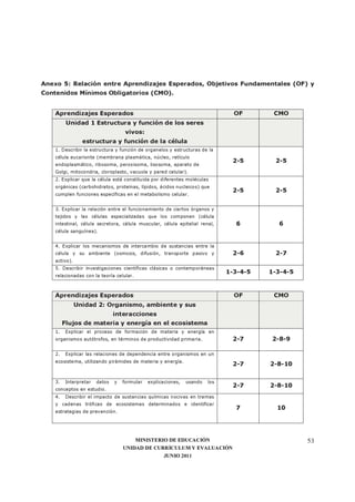 MINISTERIO DE EDUCACIÓN
UNIDAD DE CURRÍCULUM Y EVALUACIÓN
JUNIO 2011
53
Anexo 5: Relación entre Aprendizajes Esperados, Objetivos Fundamentales (OF) y
Contenidos Mínimos Obligatorios (CMO).
Aprendizajes Esperados OF CMO
Unidad 1 Estructura y función de los seres
vivos:
estructura y función de la célula
1. Describir la estructura y función de organelos y estructuras de la
célula eucarionte (membrana plasmática, núcleo, retículo
endoplasmático, ribosoma, peroxisoma, lisosoma, aparato de
Golgi, mitocondria, cloroplasto, vacuola y pared celular).
2-5 2-5
2. Explicar que la célula está constituida por diferentes moléculas
orgánicas (carbohidratos, proteínas, lípidos, ácidos nucleicos) que
cumplen funciones específicas en el metabolismo celular.
2-5 2-5
3. Explicar la relación entre el funcionamiento de ciertos órganos y
tejidos y las células especializadas que los componen (célula
intestinal, célula secretora, célula muscular, célula epitelial renal,
célula sanguínea).
6 6
4. Explicar los mecanismos de intercambio de sustancias entre la
célula y su ambiente (osmosis, difusión, transporte pasivo y
activo).
2-6 2-7
5. Describir investigaciones científicas clásicas o contemporáneas
relacionadas con la teoría celular.
1-3-4-5 1-3-4-5
Aprendizajes Esperados OF CMO
Unidad 2: Organismo, ambiente y sus
interacciones
Flujos de materia y energía en el ecosistema
1. Explicar el proceso de formación de materia y energía en
organismos autótrofos, en términos de productividad primaria. 2-7 2-8-9
2. Explicar las relaciones de dependencia entre organismos en un
ecosistema, utilizando pirámides de materia y energía.
2-7 2-8-10
3. Interpretar datos y formular explicaciones, usando los
conceptos en estudio.
2-7 2-8-10
4. Describir el impacto de sustancias químicas nocivas en tramas
y cadenas tróficas de ecosistemas determinados e identificar
estrategias de prevención.
7 10
 
