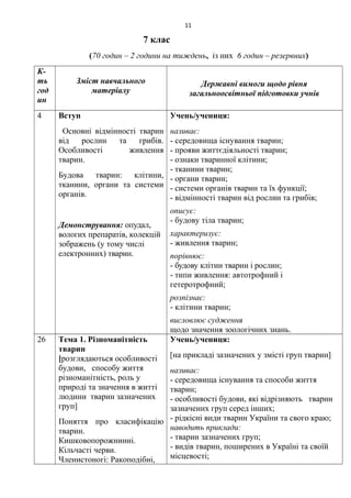 7 клас
(70 годин – 2 години на тиждень, із них 6 годин – резервних)
К-
ть
год
ин
Зміст навчального
матеріалу
Державні вимоги щодо рівня
загальноосвітньої підготовки учнів
4 Вступ
Основні відмінності тварин
від рослин та грибів.
Особливості живлення
тварин.
Будова тварин: клітини,
тканини, органи та системи
органів.
Демонстрування: опудал,
вологих препаратів, колекцій
зображень (у тому числі
електронних) тварин.
Учень/учениця:
називає:
- середовища існування тварин;
- прояви життєдіяльності тварин;
- ознаки тваринної клітини;
- тканини тварин;
- органи тварин;
- системи органів тварин та їх функції;
- відмінності тварин від рослин та грибів;
описує:
- будову тіла тварин;
характеризує:
- живлення тварин;
порівнює:
- будову клітин тварин і рослин;
- типи живлення: автотрофний і
гетеротрофний;
розпізнає:
- клітини тварин;
висловлює судження
щодо значення зоологічних знань.
26 Тема 1. Різноманітність
тварин
[розглядаються особливості
будови, способу життя
різноманітність, роль у
природі та значення в житті
людини тварин зазначених
груп]
Поняття про класифікацію
тварин.
Кишковопорожнинні.
Кільчасті черви.
Членистоногі: Ракоподібні,
Учень/учениця:
[на прикладі зазначених у змісті груп тварин]
називає:
- середовища існування та способи життя
тварин;
- особливості будови, які відрізняють тварин
зазначених груп серед інших;
- рідкісні види тварин України та свого краю;
наводить приклади:
- тварин зазначених груп;
- видів тварин, поширених в Україні та своїй
місцевості;
11
 
