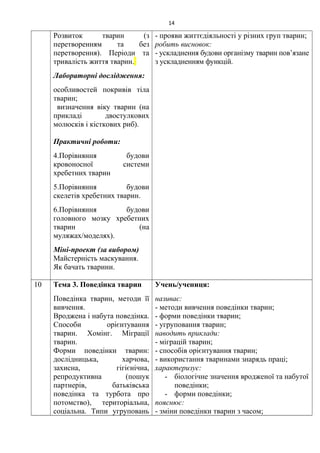 Розвиток тварин (з
перетворенням та без
перетворення). Періоди та
тривалість життя тварин.
Лабораторні дослідження:
особливостей покривів тіла
тварин;
визначення віку тварин (на
прикладі двостулкових
молюсків і кісткових риб).
Практичні роботи:
4.Порівняння будови
кровоносної системи
хребетних тварин
5.Порівняння будови
скелетів хребетних тварин.
6.Порівняння будови
головного мозку хребетних
тварин (на
муляжах/моделях).
Міні-проект (за вибором)
Майстерність маскування.
Як бачать тварини.
- прояви життєдіяльності у різних груп тварин;
робить висновок:
- ускладнення будови організму тварин пов’язане
з ускладненням функцій.
10 Тема 3. Поведінка тварин
Поведінка тварин, методи її
вивчення.
Вроджена і набута поведінка.
Способи орієнтування
тварин. Хомінг. Міграції
тварин.
Форми поведінки тварин:
дослідницька, харчова,
захисна, гігієнічна,
репродуктивна (пошук
партнерів, батьківська
поведінка та турбота про
потомство), територіальна,
соціальна. Типи угруповань
Учень/учениця:
називає:
- методи вивчення поведінки тварин;
- форми поведінки тварин;
- угруповання тварин;
наводить приклади:
- міграцій тварин;
- способів орієнтування тварин;
- використання тваринами знарядь праці;
характеризує:
- біологічне значення вродженої та набутої
поведінки;
- форми поведінки;
пояснює:
- зміни поведінки тварин з часом;
14
 