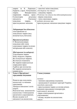 тварин за К. Лоренцем.
Ієрархія у групі. Комунікація
тварин. Використання
тваринами знарядь праці.
Елементарна розумова
діяльність. Еволюція
поведінки тварин, її
пристосувальне значення.
Лабораторні дослідження:
спостереження за
поведінкою тварин (вид
визначається учителем).
Практичні роботи:
8. Визначення форм
поведінки (або типів
угруповань) тварин (за відео
матеріалами або описом).
Міні-проект (за вибором):
Угруповання тварин.
Чому мігрують тварини.
Як спілкуються тварини.
Як вчаться пташенята.
Як тварини користуються
знаряддями праці.
Турбота про потомство.
Як тварини визначають
напрям руху.
- циклічні зміни поведінки;
спостерігає та описує:
- поведінку тварин;
Розпізнає (за описом та відеоматеріалами):
- форми поведінки;
- типи угруповань тварин;
робить висновок про
пристосувальне значення поведінки тварин.
6 Тема 4. Організми і
середовище існування
Поняття про популяцію,
екосистему та чинники
середовища.
Ланцюги живлення і потік
енергії.
Взаємозв’язок компонентів
екосистеми. Співіснування
організмів в угрупованнях.
Вплив людини та її
діяльності на екосистеми.
Учень/учениця:
називає:
- чинники середовища існування;
- заповідники й заповідні території України;
наводить приклади:
- пристосування тварин до впливу різних
чинників середовища (температури,
освітленості, вологи);
- форм співіснування організмів в
угрупованнях;
- впливу людини на екосистеми;
описує:
15
 