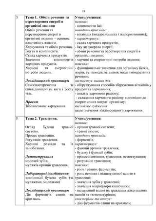 3 Тема 1. Обмін речовин та
перетворення енергії в
організмі людини
Обмін речовин та
перетворення енергії в
організмі людини – основна
властивість живого.
Харчування та обмін речовин.
Їжа та її компоненти.
Склад харчових продуктів.
Значення компонентів
харчових продуктів.
Харчові та енергетичні
потреби людини.
Дослідницький практикум
Самоспостереження за
співвідношенням ваги і росту
тіла.
Проект
Збалансоване харчування.
Учень/учениця:
називає:
- компоненти їжі;
наводить приклади:
- вітамінів (водорозчинних і жиророзчинних);
- характеризує:
- склад харчових продуктів;
- їжу як джерело енергії;
- обмін речовин та перетворення енергії в
організмі людини;
- харчові та енергетичні потреби людини;
пояснює:
- функціональне значення для організму білків,
жирів, вуглеводів, вітамінів, води і мінеральних
речовин;
застосовує знання для:
- обґрунтування способів збереження вітамінів у
продуктах харчування;
- аналізу харчового раціону;
- складання харчового раціону відповідно до
енергетичних витрат організму;
висловлює судження
щодо значення збалансованого харчування.
5 Тема 2. Травлення.
Огляд будови травної
системи.
Процес травлення.
Регуляція травлення.
Харчові розлади та їх
запобігання.
Демонстрування
моделей зубів;
муляжів органів травлення.
Лабораторні дослідження
зовнішньої будови зубів (за
муляжами, моделями)
Дослідницький практикум
Дія ферментів слини на
крохмаль.
Учень/учениця:
називає:
- органи травної системи;
- травні залози;
наводить приклади:
- ферментів;
характеризує:
- функції органів травлення;
- будову і функції зубів;
- процеси ковтання, травлення, всмоктування;
- регуляцію травлення;
пояснює:
- роль травних ферментів;
- роль печінки і підшлункової залози в
травленні;
- значення зубів у травленні;
- значення мікрофлори кишечнику;
- негативний вплив на травлення алкогольних
напоїв та тютюнокуріння;
спостерігає та описує:
- дію ферментів слини на крохмаль;
18
 