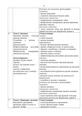 Розпізнає (на малюнках, фотографіях.
муляжах):
- органи травлення;
- елементи зовнішньої будови зубів;
застосовує знання для:
- профілактики захворювань зубів;
- профілактики захворювань органів травлення,
харчових отруєнь;
висловлює судження:
- щодо значення знань про функції та будову
травної системи для збереження здоров’я.
4 Тема 3. Дихання
Значення дихання. Система
органів дихання.
Газообмін у легенях і
тканинах.
Дихальні рухи.
Нейрогуморальна регуляція
дихальних рухів.
Профілактика захворювань
дихальної системи.
Демонстрування
муляжів легень, моделі
гортані;
моделі, що пояснює вдих і
видих;
досліду з виявлення
вуглекислого газу у повітрі,
що видихається.
Учень/учениця:
називає:
- етапи дихання;
- органи дихання;
характеризує:
- будову і функції органів дихання;
- процес утворення голосу та звуків мови;
- процеси газообміну у легенях та тканинах;
- процеси вдиху та видиху;
- життєву ємність легень;
- нейрогуморальну регуляцію дихальних рухів;
пояснює:
- значення дихання;
- взаємозв’язок будови і функцій органів
дихання;
- вплив навколишнього середовища на дихальну
систему;
- негативний вплив куріння на органи дихання;
порівнює:
- різницю складу повітря, що вдихається і
видихається;
- газообмін у легенях і тканинах;
розпізнає (на малюнках, фотографіях.
муляжах):
- органи дихання;
застосовує знання для:
- профілактики захворювань органів дихання;
висловлює судження:
- щодо значення знань про функції та будову
дихальної системи для збереження здоров’я.
7 Тема 4. Транспорт речовин
Внутрішнє середовище
організму. Кров, її склад та
функції. Лімфа.
Учень/учениця:
- склад внутрішнього середовища;
- склад і функції крові, лімфи;
- кровоносні судини;
19
 
