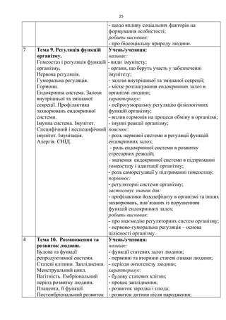 - щодо впливу соціальних факторів на
формування особистості;
робить висновок:
- про біосоціальну природу людини.
7 Тема 9. Регуляція функцій
організму.
Гомеостаз і регуляція функцій
організму.
Нервова регуляція.
Гуморальна регуляція.
Гормони.
Ендокринна система. Залози
внутрішньої та змішаної
секреції. Профілактика
захворювань ендокринної
системи.
Імунна система. Імунітет.
Специфічний і неспецифічний
імунітет. Імунізація.
Алергія. СНІД.
Учень/учениця:
називає:
- види імунітету;
- органи, що беруть участь у забезпеченні
імунітету;
- залози внутрішньої та змішаної секреції;
- місце розташування ендокринних залоз в
організмі людини;
характеризує:
- нейрогуморальну регуляцію фізіологічних
функцій організму;
- вплив гормонів на процеси обміну в організмі;
- імунні реакції організму;
пояснює:
- роль нервової системи в регуляції функцій
ендокринних залоз;
- роль ендокринної системи в розвитку
стресорних реакцій;
- значення ендокринної системи в підтриманні
гомеостазу і адаптації організму;
- роль саморегуляції у підтриманні гомеостазу;
порівнює:
- регуляторні системи організму;
застосовує знання для:
- профілактики йододефiциту в організмі та інших
захворювань, пов’язаних із порушенням
функцій ендокринних залоз;
робить висновок:
- про взаємодію регуляторних систем організму;
- нервово-гуморальна регуляція – основа
цілісності організму.
4 Тема 10. Розмноження та
розвиток людини.
Будова та функції
репродуктивної системи.
Статеві клітини. Запліднення.
Менструальний цикл.
Вагітність. Ембріональний
період розвитку людини.
Плацента, її функції.
Постембріональний розвиток
Учень/учениця:
називає:
- функції статевих залоз людини;
- первинні та вторинні статеві ознаки людини;
- періоди онтогенезу людини;
характеризує:
- будову статевих клітин;
- процес запліднення;
- розвиток зародка і плода;
- розвиток дитини після народження;
25
 