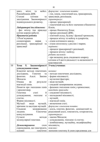 цикл, мітоз та мейоз.
Рекомбінація ДНК.
Статеві клітини та
запліднення. Закономірності
індивідуального розвитку.
Лабораторні дослідження:
фаз мітозу (на прикладі
клітин кореня цибулі).
Практичні роботи
1.Розв’язування
елементарних вправ з
реплікації, транскрипції та
трансляції
формулює означення понять:
- ген, геном, генетичний код, транскрипція,
трансляція, реплікація;
характеризує:
- процес транскрипції;
- генетичний код та його значення в біосинтезі
білків;
- процес біосинтезу білка;
- процес реплікації ДНК;
- хімічний склад, будову і функції хромосом;
- процеси мітозу та мейозу в еукаріотів;
- етапи клітинного циклу;
- етапи онтогенезу у рослин і тварин;
порівнює:
- процеси транскрипції і реплікації;
- процеси мітозу і мейозу;
робить висновок:
- про визначну роль спадкового апарату
клітини в її життєдіяльності та визначенні її
властивостей.
10 Тема 5. Закономірності
успадкування ознак.
Класичні методи генетичних
досліджень. Генотип та
фенотип. Алелі. Закони
Менделя.
Ознака як результат
взаємодії генів.
Поняття про зчеплення генів
і кросинговер.
Генетика статі й
успадкування, зчеплене зі
статтю.
Форми мінливості.
Мутації: види мутацій,
причини та наслідки мутацій.
Спадкові захворювання
людини. Генетичне
консультування.
Сучасні методи
молекулярної генетики.
Демонстрування схем
схрещування, що ілюструють
основні генетичні
Учень/учениця:
називає:
- методи генетичних досліджень;
- форми мінливості;
- мутагенні фактори;
- види мутацій;
- спадкові захворювання людини;
- феномен зчеплення генів у хромосомах;
наводить приклади:
- спадкової мінливості;
- неспадкової мінливості;
- мутацій;
- взаємодії генів;
- визначення статі;
формулює означення понять:
- алель, генотип, фенотип, домінантний та
рецесивний алелі, гомозигота, гетерозигота;
характеризує:
- закони Менделя;
- успадкування, зчеплене зі статтю;
- комбінативну, мутаційну, модифікаційну
мінливість;
пояснює:
значення генотипу й умов середовища для
30
 