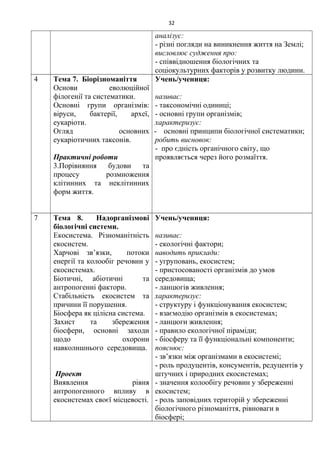 аналізує:
- різні погляди на виникнення життя на Землі;
висловлює судження про:
- співвідношення біологічних та
соціокультурних факторів у розвитку людини.
4 Тема 7. Біорізноманіття
Основи еволюційної
філогенії та систематики.
Основні групи організмів:
віруси, бактерії, археї,
еукаріоти.
Огляд основних
еукаріотичних таксонів.
Практичні роботи
3.Порівняння будови та
процесу розмноження
клітинних та неклітинних
форм життя.
Учень/учениця:
називає:
- таксономічні одиниці;
- основні групи організмів;
характеризує:
- основні принципи біологічної систематики;
робить висновок:
- про єдність органічного світу, що
проявляється через його розмаїття.
7 Тема 8. Надорганізмові
біологічні системи.
Екосистема. Різноманітність
екосистем.
Харчові зв’язки, потоки
енергії та колообіг речовин у
екосистемах.
Біотичні, абіотичні та
антропогенні фактори.
Стабільність екосистем та
причини її порушення.
Біосфера як цілісна система.
Захист та збереження
біосфери, основні заходи
щодо охорони
навколишнього середовища.
Проект
Виявлення рівня
антропогенного впливу в
екосистемах своєї місцевості.
Учень/учениця:
називає:
- екологічні фактори;
наводить приклади:
- угруповань, екосистем;
- пристосованості організмів до умов
середовища;
- ланцюгів живлення;
характеризує:
- структуру і функціонування екосистем;
- взаємодію організмів в екосистемах;
- ланцюги живлення;
- правило екологічної піраміди;
- біосферу та її функціональні компоненти;
пояснює:
- зв’язки між організмами в екосистемі;
- роль продуцентів, консументів, редуцентів у
штучних і природних екосистемах;
- значення колообігу речовин у збереженні
екосистем;
- роль заповідних територій у збереженні
біологічного різноманіття, рівноваги в
біосфері;
32
 