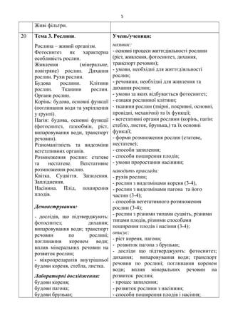 Живі фільтри.
20 Тема 3. Рослини.
Рослина – живий організм.
Фотосинтез як характерна
особливість рослин.
Живлення (мінеральне,
повітряне) рослин. Дихання
рослин. Рухи рослин.
Будова рослини. Клітини
рослин. Тканини рослин.
Органи рослин.
Корінь: будова, основні функції
(поглинання води та укріплення
у ґрунті).
Пагін: будова, основні функції
(фотосинтез, газообмін, ріст,
випаровування води, транспорт
речовин).
Різноманітність та видозміни
вегетативних органів.
Розмноження рослин: статеве
та нестатеве. Вегетативне
розмноження рослин.
Квітка. Суцвіття. Запилення.
Запліднення.
Насінина. Плід, поширення
плодів.
Демонстрування:
- дослідів, що підтверджують:
фотосинтез; дихання;
випаровування води; транспорт
речовин по рослині;
поглинання коренем води;
вплив мінеральних речовин на
розвиток рослин;
- мікропрепаратів внутрішньої
будови кореня, стебла, листка.
Лабораторні дослідження:
будови кореня;
будови пагона;
будови бруньки;
Учень/учениця:
називає:
- основні процеси життєдіяльності рослини
(ріст, живлення, фотосинтез, дихання,
транспорт речовин);
- умови, необхідні для життєдіяльності
рослин;
- речовини, необхідні для живлення та
дихання рослин;
- умови за яких відбувається фотосинтез;
- ознаки рослинної клітини;
- тканини рослин (твірні, покривні, основні,
провідні, механічні) та їх функції;
- вегетативні органи рослини (корінь, пагін:
стебло, листок, брунька,) та їх основні
функції;
- форми розмноження рослин (статеве,
нестатеве);
- способи запилення;
- способи поширення плодів;
- умови проростання насінини;
наводить приклади:
- рухів рослин;
- рослин з видозмінами кореня (3-4),
- рослин з видозмінами пагона та його
частин (3-4);
- способів вегетативного розмноження
рослин (3-4);
- рослин з різними типами суцвіть, різними
типами плодів, різними способами
поширення плодів і насіння (3-4);
описує:
- ріст кореня, пагона;
- розвиток пагона з бруньки;
- досліди що підтверджують: фотосинтез;
дихання; випаровування води; транспорт
речовин по рослині; поглинання коренем
води; вплив мінеральних речовин на
розвиток рослин;
- процес запилення;
- розвиток рослини з насінини;
- способи поширення плодів і насіння;
5
 