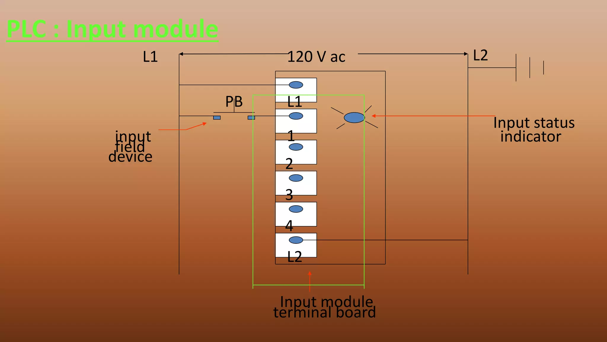120 V acL1 L2
L2
L1
1
2
3
4
PB
input
field
device
Input module
terminal board
Input status
indicator
PLC : Input module
 