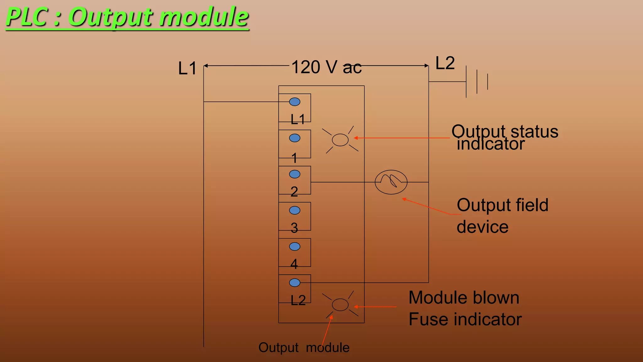 120 V acL1 L2
L2
L1
1
2
3
4
Output status
indicator
Output field
device
Module blown
Fuse indicator
Output module
PLC : Output module
 