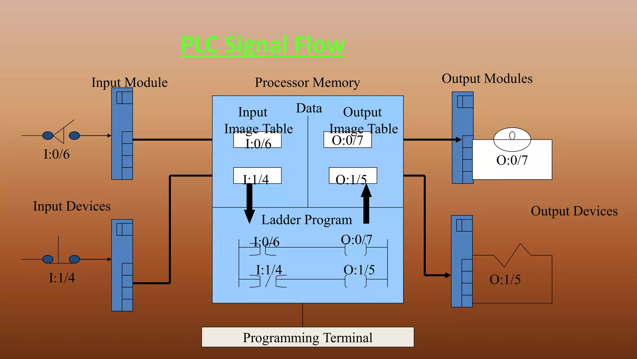 PLC Signal Flow
Programming Terminal
O:0/7
O:0/7
O:1/5
Output Devices
Output ModulesProcessor MemoryInput Module
Input Devices
Ladder Program
O:0/7
O:1/5
I:0/6
I:1/4
O:1/5
I:0/6
I:1/4
I:0/6
I:1/4
DataInput
Image Table
Output
Image Table
 