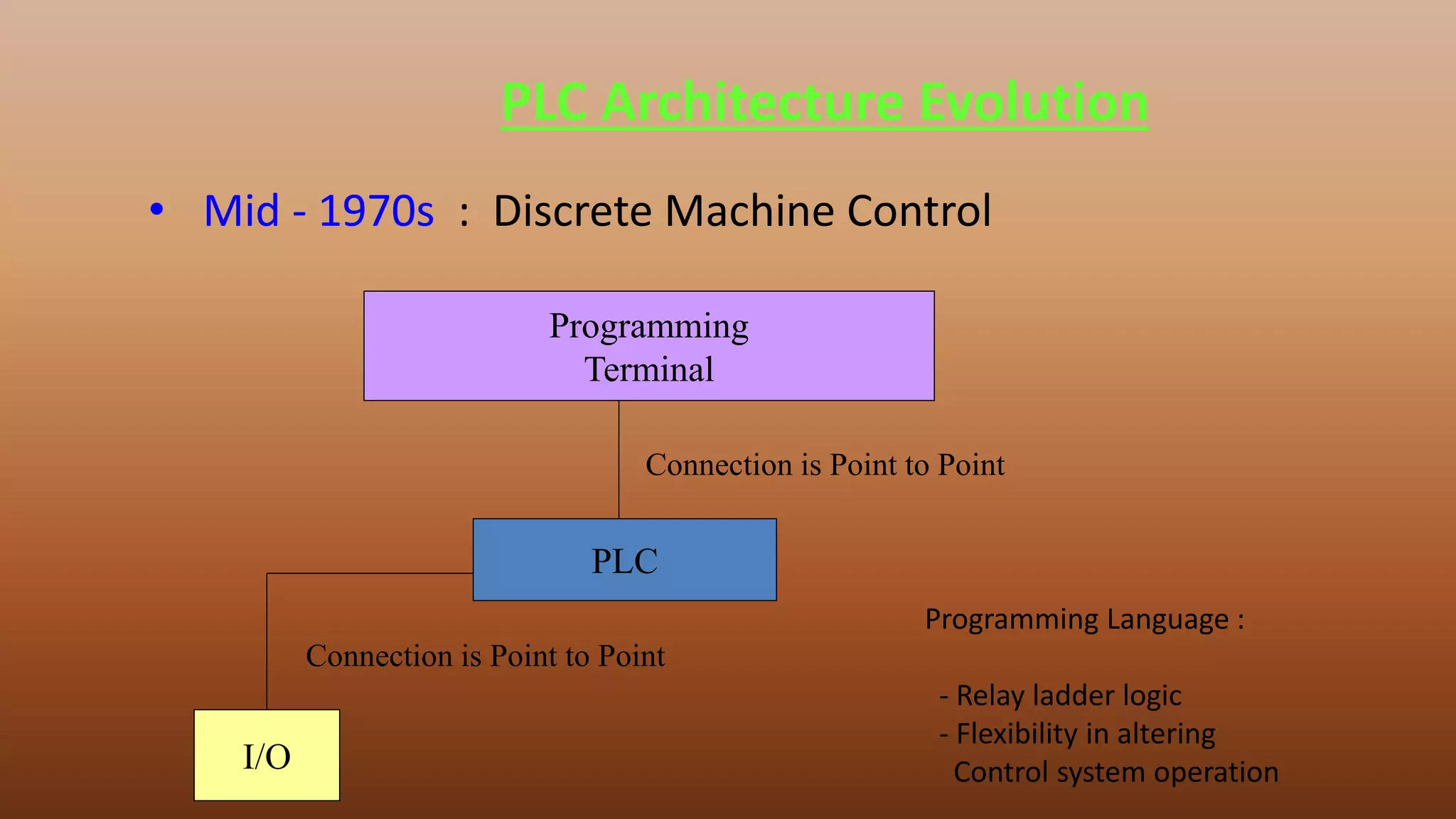 PLC Architecture Evolution
• Mid - 1970s : Discrete Machine Control
Programming
Terminal
PLC
I/O
Connection is Point to Point
Programming Language :
- Relay ladder logic
- Flexibility in altering
Control system operation
Connection is Point to Point
 