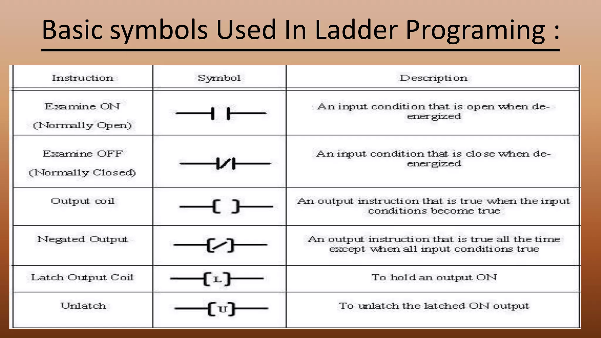 Basic symbols Used In Ladder Programing :
 