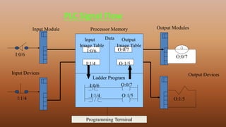 Programmable Logic Controller | PPT