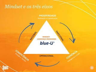 Mindset e os três eixos
PROSPERIDADE
Realização e Capitalização
MINDSET
LIDERANÇA INOVADORA
blue-U®
8
OPERACIONAL
 