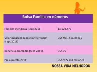 Familias atendidas (sept 2011) 13.179.472
Valor mensual de las transferencias
(sept 2011)
US$ 991, 5 millones
Beneficio promedio (sept 2011) US$ 75
Presupuesto 2011 US$ 9,77 mil millones
Bolsa Familia en números
 