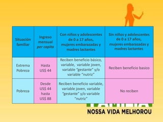 Situación
familiar
Ingreso
mensual
per capita
Con niños y adolescentes
de 0 a 17 años,
mujeres embarazadas y
madres lactantes
Sin niños y adolescentes
mujeres embarazadas y
Extrema
Pobreza
Hasta
US$ 44
Reciben beneficio básico,
variable, variable joven,
variable “gestante” y/o
variable “nutriz”
Reciben beneficio basico
Pobreza
Desde
US$ 44
hasta
US$ 88
Reciben beneficio variable,
variable joven, variable
“gestante” y/o variable
“nutriz”
No reciben
de 0 a 17 años,
madres lactantes
 