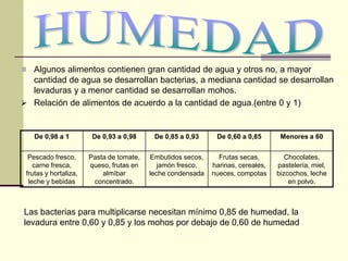 ◼ Algunos alimentos contienen gran cantidad de agua y otros no, a mayor
cantidad de agua se desarrollan bacterias, a mediana cantidad se desarrollan
levaduras y a menor cantidad se desarrollan mohos.
➢ Relación de alimentos de acuerdo a la cantidad de agua.(entre 0 y 1)
De 0,98 a 1 De 0,93 a 0,98 De 0,85 a 0,93 De 0,60 a 0,85 Menores a 60
Pescado fresco,
carne fresca,
frutas y hortaliza,
leche y bebidas
Pasta de tomate,
queso, frutas en
almíbar
concentrado.
Embutidos secos,
jamón fresco,
leche condensada
Frutas secas,
harinas, cereales,
nueces, compotas
Chocolates,
pastelería, miel,
bizcochos, leche
en polvo.
Las bacterias para multiplicarse necesitan mínimo 0,85 de humedad, la
levadura entre 0,60 y 0,85 y los mohos por debajo de 0,60 de humedad
 