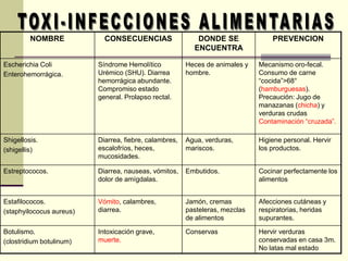 NOMBRE CONSECUENCIAS DONDE SE
ENCUENTRA
PREVENCION
Escherichia Coli
Enterohemorrágica.
Síndrome Hemolítico
Urémico (SHU). Diarrea
hemorrágica abundante.
Compromiso estado
general. Prolapso rectal.
Heces de animales y
hombre.
Mecanismo oro-fecal.
Consumo de carne
“cocida”>68°
(hamburguesas).
Precaución: Jugo de
manazanas (chicha) y
verduras crudas
Contaminación “cruzada”.
Shigellosis.
(shigellis)
Diarrea, fiebre, calambres,
escalofríos, heces,
mucosidades.
Agua, verduras,
mariscos.
Higiene personal. Hervir
los productos.
Estreptococos. Diarrea, nauseas, vómitos,
dolor de amígdalas.
Embutidos. Cocinar perfectamente los
alimentos
Estafilococos.
(staphyilococus aureus)
Vómito, calambres,
diarrea.
Jamón, cremas
pasteleras, mezclas
de alimentos
Afecciones cutáneas y
respiratorias, heridas
supurantes.
Botulismo.
(clostridium botulinum)
Intoxicación grave,
muerte.
Conservas Hervir verduras
conservadas en casa 3m.
No latas mal estado
 