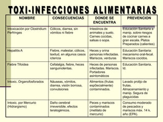 NOMBRE CONSECUENCIAS DONDE SE
ENCUENTRA
PREVENCION
Intoxicación por Clostridium
Perfringes
Cólicos, diarrea, sin
vómitos ni fiebre
Intestinos de
animales y suelo.
Carnes cocidas,
salsas o sopa.
Educación Sanitaria a
manip. sobre riesgos
de cocinar carnes a
gran escala. Platos
Preparados (calientes)
Hepatitis A Fiebre, malestar, cólicos,
laxitud, en algunos casos
ictericia
Heces y orina
personas infectadas.
Mariscos, verduras
Educación Sanitaria:
mecanismo oral-fecal.
Mariscos cocidos.
Fiebre Tifoidea Cefalalgia, fiebre, heces
sanguinolentas.
Heces de personas
infectadas. Mariscos.
Portadores
asintomáticos
Educación Sanitaria.
Id.
Intoxic. Organofosforados Náuseas, vómitos,
diarrea, visión borrosa,
convulsiones
Alimentos (frutas
esp0ecialmente)
contaminados.
Lavado prolijo de
frutas.
Almacenamiento y
manip. Segura de
plaguicidas
Intoxic. por Mercurio
(Hidrargismo)
Daño cerebral
irreversible, efectos
teratogénicos.
Peces y mariscos
contaminados
(metilato de
mercurio)
Consumo moderado
de pescados y
mariscos máx. 14 k.
año (EPA).
 