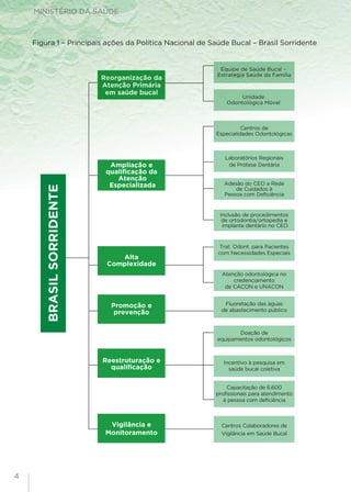 MINISTÉRIO DA SAÚDE
Figura 1 – Principais ações da Política Nacional de Saúde Bucal – Brasil Sorridente
4
 