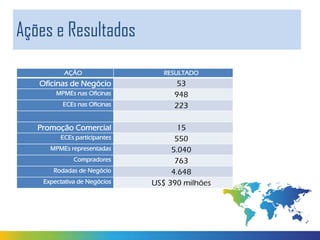 Ações e Resultados
AÇÃO

Oficinas de Negócio
MPMEs nas Oficinas
ECEs nas Oficinas

Promoção Comercial
ECEs participantes
MPMEs representadas
Compradores
Rodadas de Negócio
Expectativa de Negócios

RESULTADO

53
948
223
15
550
5.040
763
4.648
US$ 390 milhões

 
