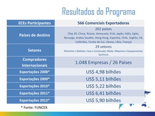 Resultados do Programa
ECEs Participantes

566 Comerciais Exportadoras
202 países

Países de destino
Setores
Compradores
Internacionais
Exportações 2008*
Exportações 2009*
Exportações 2010*
Exportações 2011*
Exportações 2012*
* Fonte: FUNCEX

(Top 20: China, Rússia, Venezuela, EUA, Japão, Itália, Egito,
Noruega, Arábia Saudita, Hong Kong, Espanha, Chile, Argélia, Irã,
Colômbia, Coréia do Sul, Líbano, Líbia, França)

29 setores
Alimentos e Bebidas; Casa e Construção; Moda; Máquinas e Equipamentos;
Químicos

1.048 Empresas / 26 Países
US$ 4,98 bilhões
US$ 5,11 bilhões
US$ 5,22 bilhões
US$ 6,41 bilhões
US$ 5,90 bilhões

 