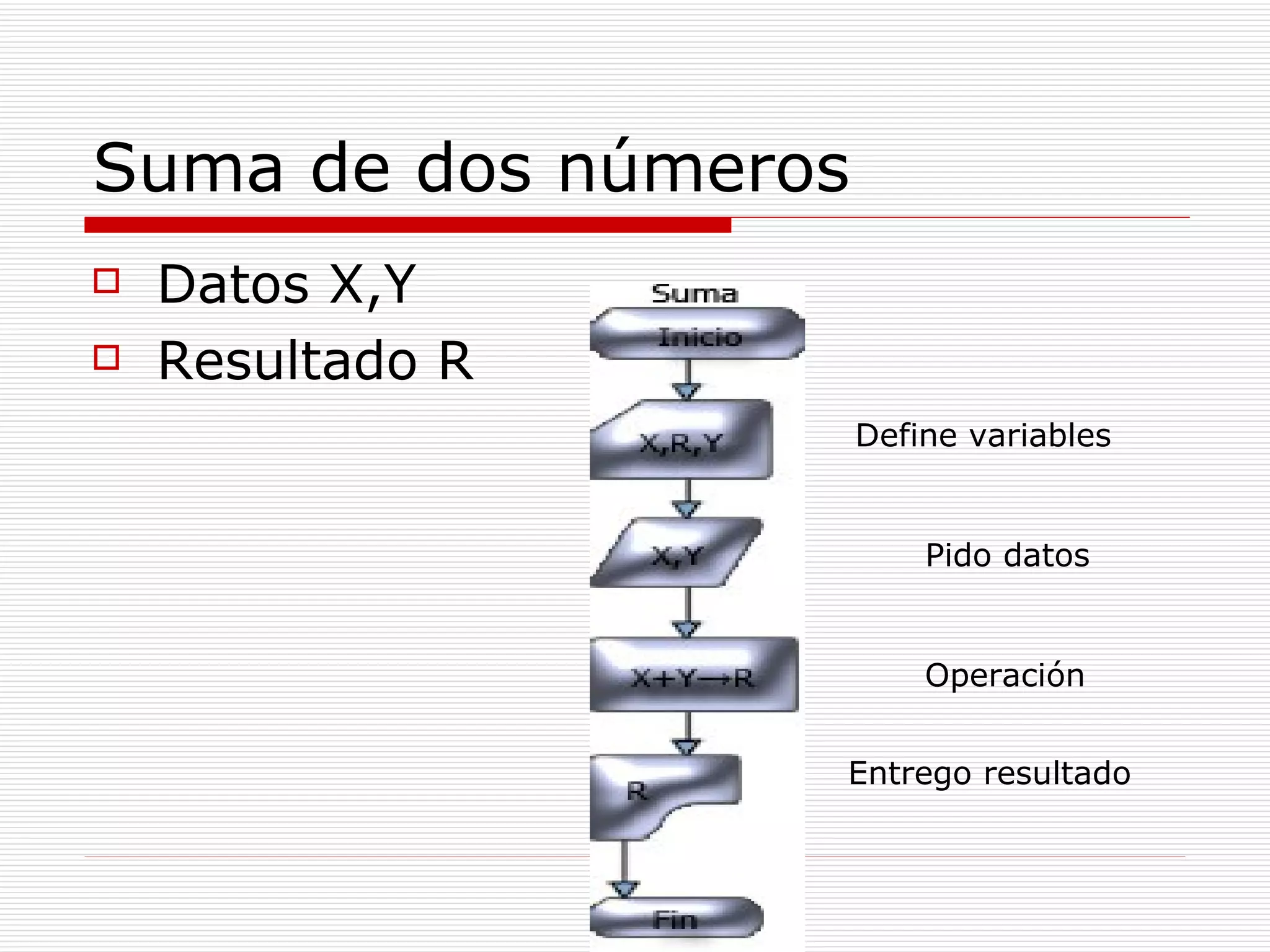 Suma de dos números Datos X,Y Resultado R Define variables Operación Pido datos Entrego resultado 