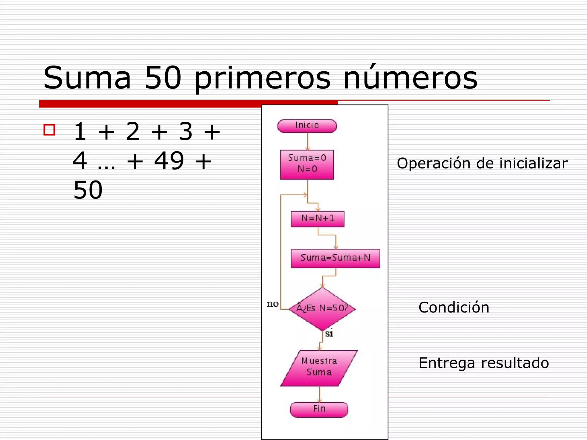 Suma 50 primeros números 1 + 2 + 3 + 4 … + 49 + 50 Operación de inicializar Condición Entrega resultado 