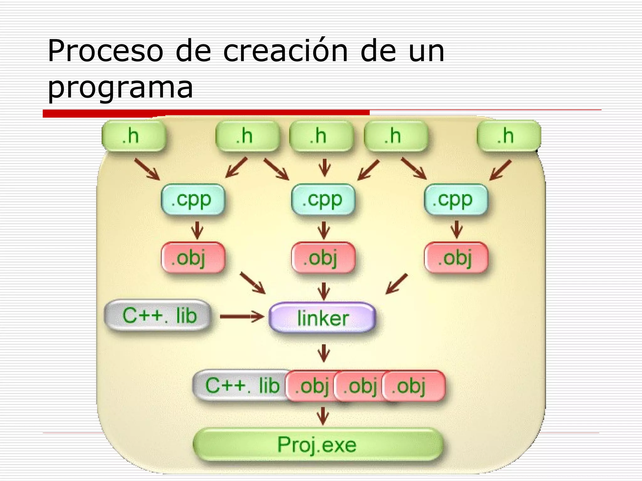 Proceso de creación de un programa 