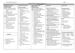 CEIP MAESTRO JOSE VARELA 3 AÑOS
PROGRAMACIÓN TRIMESTRAL 1º EI CURSO 2013-14
TERCER TRIMESTRE
CONOCIMIENTO DE SÍ MISMO Y
AUTONOMÍA PERSONAL
CONOCIMIENTO DEL ENTORNO LENGUAJE: COMUNICACIÓN Y
REPRESENTACIÓN
COMPETENCIAS ACCIÓN TUTORIAL
Proyecto el caballo
UNIDAD 4: UN HUERTO ESPECIAL
 Sentimientos de sorpresa y
miedo.
 Esquema corporal.
 Prendas de ropa.
 El cuidado del entorno natural.
UNIDAD 5: ANIMALES Y MÁS
ANIMALES
 Hábitos de comportamiento.
 El cuidado de los animales.
 Sonidos producidos con el
cuerpo.
UNIDAD: SE ACABA EL CURSO
 Precepción visual.
 El tiempo de ocio.
 Preferencias personales.
 El cuidado de la salud.
Proyecto el caballo
UNIDAD 4: UN HUERTO ESPECIAL
 Largo/corto.
 Los números 1, 2 y 3: asociación
número/cantidad.
 Los números del 1 al 3: recuento de
elementos.
 Secuencia temporal.
 El triángulo.
 El huerto.
 Partes de las plantas.
 Necesidades de las plantas.
 Tipos de plantas: comestibles/no
comestibles.
 La primavera.
 Las personas que trabajan en el
campo.
 El mundo rural y urbano.
UNIDAD 5: ANIMALES Y MÁS ANIMALES
 Tipos de animales: domésticos y
salvajes.
 Desplazamiento de los animales.
 El nacimiento de un pollito.
 Producto de origen animal y vegetal.
 Los beneficios de los animales.
 Tienda de alimentación: carnicería y
frutería.
 Las comidas del día.
 Los números: 1, 2 y 3, asociación
número-cantidad.
 A un lado-a otro lado.
 El numero 3: descomposición.
 Iniciación a la serie numérica.
 Secuencia temporal.
UNIDAD: SE ACABA EL CURSO
 Lugares y entornos de vacaciones.
 El verano.
 El final del curso.
 Objetos, prendas para vacaciones y
usos.
Proyecto el caballo
UNIDAD 4: UN HUERTO ESPECIAL
UNIDAD 5: ANIMALES Y MÁS ANIMALES
UNIDAD: SE ACABA EL CURSO.
 Normas de cortesía.
 Expresión oral.
 Palabras largas y cortas.
 Comprensión de cuentos.
 Conocimiento de textos populares.
 Lectura de imágenes.
 Búsqueda de información.
 Vocabulario.
 Pictogramas
 El trazo semicircular.
 El trazo inclinado.
 Los medios tecnológicos y
audiovisuales.
 Actividades de manejo del ratón.
 Actividades interactivas.
 Obra de arte: Pez, Alexander
Calder.
 Técnicas plásticas: picado,
coloreado y collage.
 Canciones: Planta una flor, A mi
mono le gusta la lechuga, la granja
de colorines.
 Sonidos fuertes/flojos.
 Representación de sentimientos.
 Dramatización de sonidos.
 Onomatopeya de animales.
 El listado.
 Técnicas plásticas: grafismo,
tempera y pincel, pegado de
materiales y picado.
 Realización de coreografías.
 La postal.
Autonomía e iniciativa personal
 Aprovechar el aprendizaje sobre las
propiedades de las plantas para mejorar la
propia alimentación.
 Aprender a prevenir situaciones de riesgo
relacionadas con los animales.
 Actuar con autonomía en actividades
relacionadas con la protección frente al calor.
Competencia matemática
 Aplicar la capacidad de realizar clasificaciones a
las plantas según distintos criterios.
 Situar en el tiempo cotidiano las actividades
relacionadas con la alimentación.
Competencia en comunicación lingüística
 Utilizar el vocabulario más adecuado para
expresar ideas.
 Utilizar distintos recursos expresivos en las
acciones comunicativas.
 Iniciarse en la lectura de palabras significativas.
Competencia social y ciudadana
 Iniciarse en el cuidado y el respeto por las
plantas.
 Intentar resolver conflictos mediante el
diálogo.
Competencia cultural y artística
 Desarrollar la habilidad de adecuar el ritmo
corporal a distintas audiciones musicales.
 Expresarse gráficamente con libertad.
Conocimiento e interacción con el mundo físico
 Comenzar a comprender las relaciones entre el
ciclo de las plantas y la llegada de la primavera.
 Aprender a formular hipótesis sobre
fenómenos naturales.
 Iniciarse en el análisis de las características del
paisaje del entorno.
Aprender a aprender
 Recoger y registrar información como
base para la experimentación.
 Observar el entorno y realizar
experimentación que ayuden a conocerlo.
 Ser capaces de resumir aprendizajes
realizados a lo largo del curso.
Escuela espacio de paz:
 Actividades de relajación y
sintonía
 Semana de la Fruta.
 Reciclaje (profesorado)
 Cooperación entre iguales
 Campaña de pautas de
comportamiento.
 Tutorización lectora.
 EL RECICLAJE: del aula a la casa
Valores

 Fiesta Fin de Curso.
 Fiesta del agua.
Valores
 Salud y bienestar.
 Esfuerzo y compromiso.
 Convivencia, tolerancia y
trabajo en equipo.
ACTIVIDADES COMPLEMENTARIAS
 Semana de la Fruta, la Salud y el
Deporte: actividad plástica,
disfraces, jornada de juegos
populares.
 Día del Libro. (Mayo)
 Día de la Familia. (Mayo)
 Fin de Curso: Fiesta del agua y
Fiesta Fin de Curso.
 Jornadas de integración.
RELIGION
 Mi casa es muy bonita.
 La Primavera.
 María: la mamá de Jesús y
nuestra mamá.
 El verano.
ACTIVIDADES EXTRAESCOLARES
 Cine. (C.R.)
 