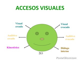 ACCESOS VISUALES
Visual
evocado
Visual
creado
Auditivo
evocado
Auditivo
creado
Kinestésico Diálogo
interno
2E3
 