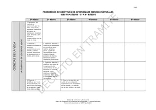 108

                                                                                   PROGRESIÓN DE OBJETIVOS DE APRENDIZAJE CIENCIAS NATURALES
                                                                                                 EJES TEMÁTICOS - 1° A 6° BÁSICO

                                                             1º Básico                   2º Básico                       3º Básico                       4º Básico             5º Básico   6º Básico
                                                        1. Reconocer, por
                                                        medio de la
                                                        exploración, que los
                                                        seres vivos crecen,
                                                        responden a estímulos
                                                        del medio, se
                                                        reproducen, necesitan
                                                        agua, alimento y aire
                                                        para vivir,
                                                        comparándolos con las
                      LA DIVERSIAD EN LOS SERES VIVOS




                                                        cosas no vivas.
CIENCIAS DE LA VIDA




                                                        2. Observar y              1. Observar, describir y
                                                        comparar animales de       clasificar los vertebrados
                                                        acuerdo a                  en mamíferos, aves,
                                                        características como       reptiles, anfibios y
                                                        tamaño, cubierta           peces, a partir de
                                                        corporal, estructuras      características como
                                                        de desplazamiento y        cubierta corporal,
                                                        hábitat, entre otras.      presencia de mamas,
                                                                                   estructuras para la
                                                                                   respiración, entre otras.

                                                                                   2. Observar, describir y
                                                                                   clasificar, por medio de
                                                                                   la exploración, las
                                                                                   características de los
                                                                                   animales sin columna
                                                                                   vertebral, como
                                                                                   insectos, arácnidos,
                                                                                   crustáceos, entre otros,
                                                                                   y compararlos con los
                                                                                   vertebrados.
                                                        3. Observar e                                           1. Observar y describir, por
                                                        identificar, por medio                                  medio de la investigación
                                                        de la exploración, las                                  experimental, las necesidades
                                                        estructuras principales                                 de las plantas y su relación
                                                        de las plantas: hojas,                                  con la raíz, el tallo y las hojas
                                                        flores, tallos y raíces.




                                                                                                                         Unidad de Currículum y Evaluación
                                                                                                       Matriz de Progresión de Objetivos de Aprendizaje – Ciencias Naturales
                                                                                                                     Documento aprobado por CNED sept 2012
 