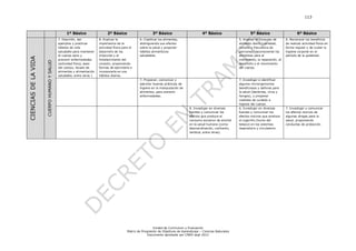 113



                                                   1º Básico                   2º Básico                      3º Básico                        4º Básico                     5º Básico                        6º Básico
                                              7. Describir, dar          8. Explicar la              6. Clasificar los alimentos,                                    5. Analizar el consumo de        6. Reconocer los beneficios
                                              ejemplos y practicar       importancia de la           distinguiendo sus efectos                                       alimento diario (variedad,       de realizar actividad física en
                                              hábitos de vida            actividad física para el    sobre la salud y proponer                                       tamaño y frecuencia de           forma regular y de cuidar la
                                              saludable para mantener    desarrollo de los           hábitos alimenticios                                            porciones) reconociendo los      higiene corporal en el
                                              el cuerpo sano y           músculos y el               saludables.                                                     alimentos para el                período de la pubertad.
CIENCIAS DE LA VIDA



                                              prevenir enfermedades      fortalecimiento del                                                                         crecimiento, la reparación, el
                      CUERPO HUMANO Y SALUD


                                              (actividad física, aseo    corazón, proponiendo                                                                        desarrollo y el movimiento
                                              del cuerpo, lavado de      formas de ejercitarla e                                                                     del cuerpo.
                                              alimentos y alimentación   incorporarla en sus
                                              saludable, entre otros )   hábitos diarios.
                                                                                                     7. Proponer, comunicar y                                        7. Investigar e identificar
                                                                                                     ejercitar buenas prácticas de                                   algunos microrganismos
                                                                                                     higiene en la manipulación de                                   beneficiosos y dañinos para
                                                                                                     alimentos, para prevenir                                        la salud (bacterias, virus y
                                                                                                     enfermedades.                                                   hongos), y proponer
                                                                                                                                                                     medidas de cuidado e
                                                                                                                                                                     higiene del cuerpo.
                                                                                                                                       8. Investigar en diversas     6. Investigar en diversas        7. Investigar y comunicar
                                                                                                                                       fuentes y comunicar los       fuentes y comunicar los          los efectos nocivos de
                                                                                                                                       efectos que produce el        efectos nocivos que produce      algunas drogas para la
                                                                                                                                       consumo excesivo de alcohol   el cigarrillo (humo del          salud, proponiendo
                                                                                                                                       en la salud humana (como      tabaco) en los sistemas          conductas de protección
                                                                                                                                       descoordinación, confusión,   respiratorio y circulatorio.
                                                                                                                                       lentitud, entre otras).




                                                                                                               Unidad de Currículum y Evaluación
                                                                                             Matriz de Progresión de Objetivos de Aprendizaje – Ciencias Naturales
                                                                                                           Documento aprobado por CNED sept 2012
 