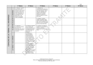 118
                                                                               1º Básico                   2º Básico                       3º Básico                       4º Básico             5º Básico   6º Básico

                                                                         11. Describir y registrar                                11. Describir las
                                                                         el ciclo diario y las                                    características de algunos de
                                                                         diferencias entre el día y                               los componentes del Sistema


                                       EL SISTEMA SOLAR EN EL UNIVERSO
                                                                         la noche, a partir de la                                 Solar (Sol, planetas, lunas,
                                                                         observación del Sol, la                                  cometas y asteroides) en
                                                                         Luna, las estrellas y la                                 relación con su tamaño,
                                                                         luminosidad del cielo,                                   localización, apariencia,
CIENCIAS DE LA TIERRA Y EL UNIVEERSO



                                                                         entre otras, y sus                                       distancia relativa a la Tierra,
                                                                         efectos en los seres                                     entre otros.
                                                                         vivos y el ambiente.
                                                                                                                                  13. Diseñar y construir
                                                                                                                                  modelos tecnológicos para
                                                                                                                                  explicar eventos del sistema
                                                                                                                                  solar, como la sucesión de las
                                                                                                                                  fases de la Luna y los eclipses
                                                                                                                                  de Luna y Sol, entre otros.

                                                                         12. Describir y              14. Describir la relación   12. Explicar, por medio de
                                                                         comunicar los cambios        de los cambios del          modelos, los movimientos de
                                                                         del ciclo de las             tiempo atmosférico con      rotación y traslación,
                                                                         estaciones y sus efectos     las estaciones del año y    considerando sus efectos en la
                                                                         en los seres vivos y el      sus efectos sobre los       Tierra.
                                                                         ambiente.                    seres vivos y el
                                                                                                      ambiente.
                                                                                                      12. Reconocer y
                                                                                                      describir algunas
                                                                                                      características del
                                       LA TIERRA Y SUS CAMBIOS




                                                                                                      tiempo atmosférico,
                                                                                                      como precipitaciones
                                                                                                      (lluvia, granizo, nieve),
                                                                                                      viento y temperatura
                                                                                                      ambiente, entre otros, y
                                                                                                      sus cambios a lo largo
                                                                                                      del año.
                                                                                                      13. Medir algunas
                                                                                                      características del
                                                                                                      tiempo atmosférico del
                                                                                                      entorno, usando y/o
                                                                                                      construyendo algunos
                                                                                                      instrumentos
                                                                                                      tecnológicos de medición
                                                                                                      útiles para su localidad
                                                                                                      como termómetro,
                                                                                                      pluviómetro o veleta.




                                                                                                                                           Unidad de Currículum y Evaluación
                                                                                                                         Matriz de Progresión de Objetivos de Aprendizaje – Ciencias Naturales
                                                                                                                                       Documento aprobado por CNED sept 2012
 