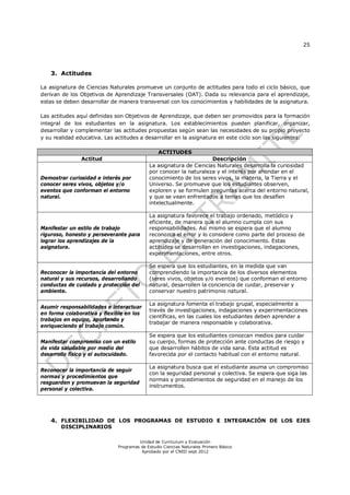 25




   3. Actitudes

La asignatura de Ciencias Naturales promueve un conjunto de actitudes para todo el ciclo básico, que
derivan de los Objetivos de Aprendizaje Transversales (OAT). Dada su relevancia para el aprendizaje,
estas se deben desarrollar de manera transversal con los conocimientos y habilidades de la asignatura.

Las actitudes aquí definidas son Objetivos de Aprendizaje, que deben ser promovidos para la formación
integral de los estudiantes en la asignatura. Los establecimientos pueden planificar, organizar,
desarrollar y complementar las actitudes propuestas según sean las necesidades de su propio proyecto
y su realidad educativa. Las actitudes a desarrollar en la asignatura en este ciclo son las siguientes:

                                                ACTITUDES
               Actitud                                             Descripción
                                           La asignatura de Ciencias Naturales desarrolla la curiosidad
                                           por conocer la naturaleza y el interés por ahondar en el
Demostrar curiosidad e interés por         conocimiento de los seres vivos, la materia, la Tierra y el
conocer seres vivos, objetos y/o           Universo. Se promueve que los estudiantes observen,
eventos que conforman el entorno           exploren y se formulen preguntas acerca del entorno natural,
natural.                                   y que se vean enfrentados a temas que los desafíen
                                           intelectualmente.

                                           La asignatura favorece el trabajo ordenado, metódico y
                                           eficiente, de manera que el alumno cumpla con sus
Manifestar un estilo de trabajo            responsabilidades. Así mismo se espera que el alumno
riguroso, honesto y perseverante para      reconozca el error y lo considere como parte del proceso de
lograr los aprendizajes de la              aprendizaje y de generación del conocimiento. Estas
asignatura.                                actitudes se desarrollan en investigaciones, indagaciones,
                                           experimentaciones, entre otros.

                                           Se espera que los estudiantes, en la medida que van
Reconocer la importancia del entorno       comprendiendo la importancia de los diversos elementos
natural y sus recursos, desarrollando      (seres vivos, objetos y/o eventos) que conforman el entorno
conductas de cuidado y protección del      natural, desarrollen la conciencia de cuidar, preservar y
ambiente.                                  conservar nuestro patrimonio natural.

                                           La asignatura fomenta el trabajo grupal, especialmente a
Asumir responsabilidades e interactuar
                                           través de investigaciones, indagaciones y experimentaciones
en forma colaborativa y flexible en los
                                           científicas, en las cuales los estudiantes deben aprender a
trabajos en equipo, aportando y
                                           trabajar de manera responsable y colaborativa.
enriqueciendo el trabajo común.
                                           Se espera que los estudiantes conozcan medios para cuidar
Manifestar compromiso con un estilo        su cuerpo, formas de protección ante conductas de riesgo y
de vida saludable por medio del            que desarrollen hábitos de vida sana. Esta actitud es
desarrollo físico y el autocuidado.        favorecida por el contacto habitual con el entorno natural.

                                           La asignatura busca que el estudiante asuma un compromiso
Reconocer la importancia de seguir
                                           con la seguridad personal y colectiva. Se espera que siga las
normas y procedimientos que
                                           normas y procedimientos de seguridad en el manejo de los
resguarden y promuevan la seguridad
                                           instrumentos.
personal y colectiva.




   4. FLEXIBILIDAD DE LOS PROGRAMAS DE ESTUDIO E INTEGRACIÓN DE LOS EJES
       DISCIPLINARIOS

                                      Unidad de Currículum y Evaluación
                             Programas de Estudio Ciencias Naturales Primero Básico
                                       Aprobado por el CNED sept 2012
 