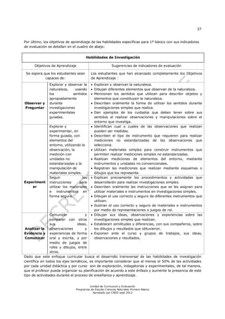 37


Por último, los objetivos de aprendizaje de las habilidades específicas para 1º básico con sus indicadores
de evaluación se detallan en el cuadro de abajo:


                                      Habilidades de Investigación

      Objetivos de Aprendizaje                           Sugerencias de indicadores de evaluación

 Se espera que los estudiantes sean      Los estudiantes que han alcanzado completamente los Objetivos
            capaces de:                  de Aprendizaje :
               Explorar y observar la     Exploran y observan la naturaleza.
               naturaleza,    usando      Dibujan diferentes elementos que observan de la naturaleza.
               los           sentidos     Mencionan los sentidos que utilizan para describir objetos y
               apropiadamente              elementos que constituyen la naturaleza.
Observar y     durante                    Describen oralmente la forma de utilizar los sentidos durante
Preguntar      investigaciones             investigaciones simples que realiza.
               experimentales             Dan ejemplos de los cuidados que deben tener sobre sus
               guiadas.                    sentidos al realizar observaciones y manipulaciones sobre el
                                           entorno que investiga.
               Explorar y                 Identifican cual o cuales de las observaciones que realizan
               experimentar, en            pueden ser medidas.
               forma guiada, con          Describen el tipo de instrumento que requieren para realizar
               elementos del               mediciones no estandarizadas de las observaciones que
               entorno, utilizando la      selecciona.
               observación, la            Utilizan materiales simples para construir instrumentos que
               medición con                permiten realizar mediciones simples no estandarizadas.
               unidades no                Realizan mediciones de elementos del entorno, mediante
               estandarizadas y la         instrumentos y unidades no convencionales.
               manipulación de            Registran las mediciones que realizan mediante esquemas o
               materiales simples.         dibujos que los represente.
               Seguir              las    Explican previamente los procedimientos y actividades que
Experiment     instrucciones     para      desarrollarán para realizar investigaciones simples
    ar         utilizar los materiales    Describen oralmente las instrucciones que se les asignan para
               e instrumentos en           utilizar materiales e instrumentos en investigaciones simples.
               forma segura.              Dibujan el uso correcto y seguro de diferentes instrumentos que
                                           utilizan.
                                          Ilustran el uso correcto y seguro de materiales e instrumentos
                                           por medio de representaciones o juegos de rol.
                Comunicar            y    Dibujan sus ideas, observaciones y experiencias sobre las
                comparar con otros         investigaciones simples que realizan.
                sus             ideas,    Establecen similitudes y diferencias, con sus compañeros, sobre
 Analizar la observaciones           y     los dibujos y resultados que obtuvieron.
Evidencia y experiencias de forma         Exponen ante el curso y grupos de trabajos, sus ideas,
 Comunicar oral y escrita, y por           observaciones y resultados.
                medio de juegos de
                roles y dibujos, entre
                otros.
Dado que este enfoque curricular busca el desarrollo transversal de las habilidades de investigación
científica en todos los ejes temáticos, es importante considerar que al menos el 50% de las actividades
por cada unidad didáctica y por curso son de exploración, indagatorias y experimentales, de tal manera,
que el profesor pueda organizar su planificación de acuerdo a este énfasis y aumente la presencia de este
tipo de actividades durante el proceso de enseñanza y aprendizaje.


                                        Unidad de Currículum y Evaluación
                               Programas de Estudio Ciencias Naturales Primero Básico
                                          Aprobado por CNED sept 2012
 