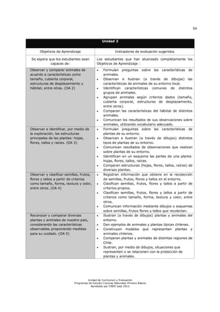 54


                                                Unidad 2


      Objetivos de Aprendizaje                            Indicadores de evaluación sugeridos

Se espera que los estudiantes sean          Los estudiantes que han alcanzado completamente los
           capaces de:                      Objetivos de Aprendizaje :
Observar y comparar animales de                 Formulan preguntas sobre las características de
acuerdo a características como                   animales.
tamaño, cubierta corporal,                      Observan e ilustran (a través de dibujos) las
estructuras de desplazamiento y                  características de animales de su entorno local.
hábitat, entre otras. (OA 2)                    Identifican características comunes de distintos
                                                 grupos de animales.
                                                Agrupan animales según criterios dados (tamaño,
                                                 cubierta corporal, estructuras de desplazamiento,
                                                 entre otros).
                                                Comparan las características del hábitat de distintos
                                                 animales.
                                                Comunican los resultados de sus observaciones sobre
                                                 animales, utilizando vocabulario adecuado.
Observar e identificar, por medio de            Formulan preguntas sobre las características de
la exploración, las estructuras                  plantas de su entorno.
principales de las plantas: hojas,              Observan e ilustran (a través de dibujos) distintos
flores, tallos y raíces. (OA 3)                  tipos de plantas de su entorno.
                                                Comunican resultados de observaciones que realizan
                                                 sobre plantas de su entorno.
                                                Identifican en un esquema las partes de una planta:
                                                 hojas, flores, tallos, raíces.
                                                Comparan estructuras (hojas, flores, tallos, raíces) de
                                                 diversas plantas.
Observar y clasificar semillas, frutos,         Registran información que obtiene en la recolección
flores y tallos a partir de criterios            de semillas, frutos, flores y tallos en el entorno.
como tamaño, forma, textura y color,            Clasifican semillas, frutos, flores y tallos a partir de
entre otros. (OA 4)                              criterios propios.
                                                Clasifican semillas, frutos, flores y tallos a partir de
                                                 criterios como tamaño, forma, textura y color, entre
                                                 otros.
                                                Comunican información mediante dibujos o esquemas
                                                 sobre semillas, frutos flores y tallos que recolectan.
Reconocer y comparar diversas                   Ilustran (a través de dibujos) plantas y animales del
plantas y animales de nuestro país,              entorno.
considerando las características                Dan ejemplos de animales y plantas típicas chilenas.
observables, proponiendo medidas                Construyen modelos que representan plantas y
para su cuidado. (OA 5)                          animales chilenos.
                                                Comparan plantas y animales de distintas regiones de
                                                 Chile.
                                                Ilustran, por medio de dibujos, situaciones que
                                                 representen o se relacionen con la protección de
                                                 plantas y animales.




                                     Unidad de Currículum y Evaluación
                            Programas de Estudio Ciencias Naturales Primero Básico
                                       Aprobado por CNED sept 2012
 